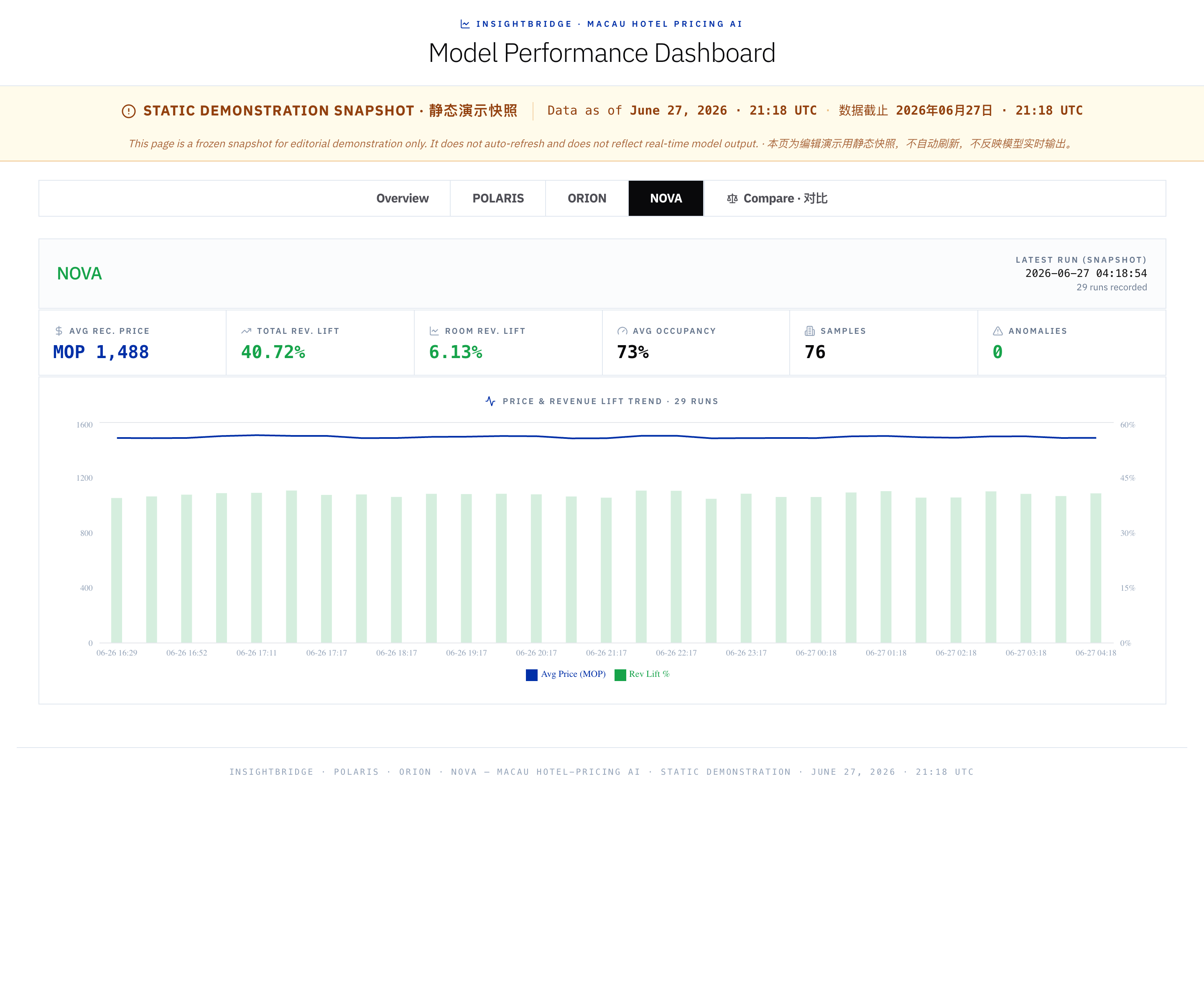 NOVA — autonomous acquisition model performance dashboard snapshot