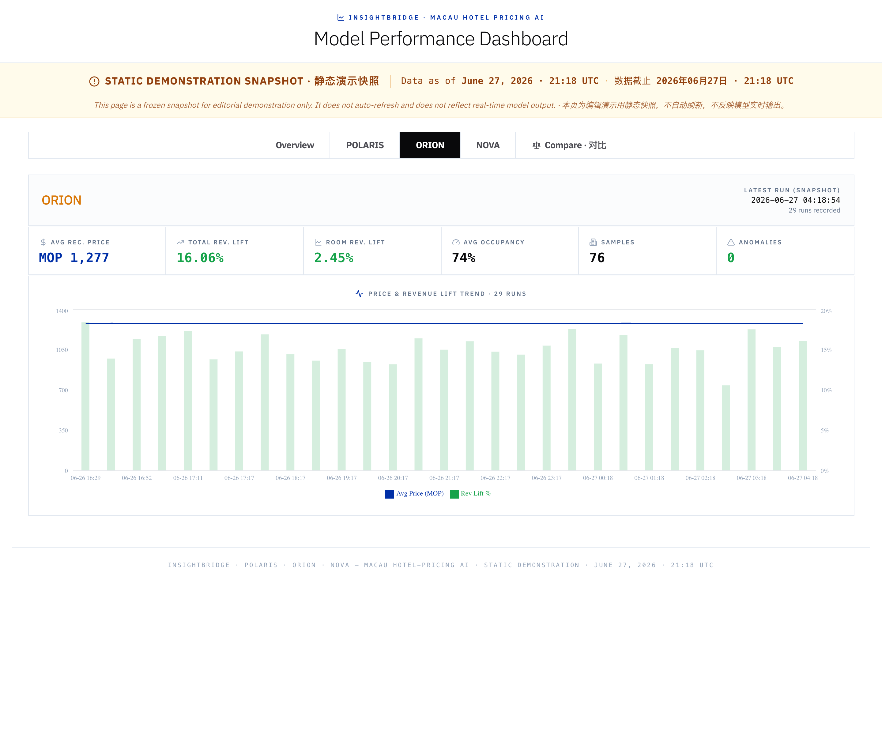 ORION — guest relationship and direct sales model performance dashboard snapshot