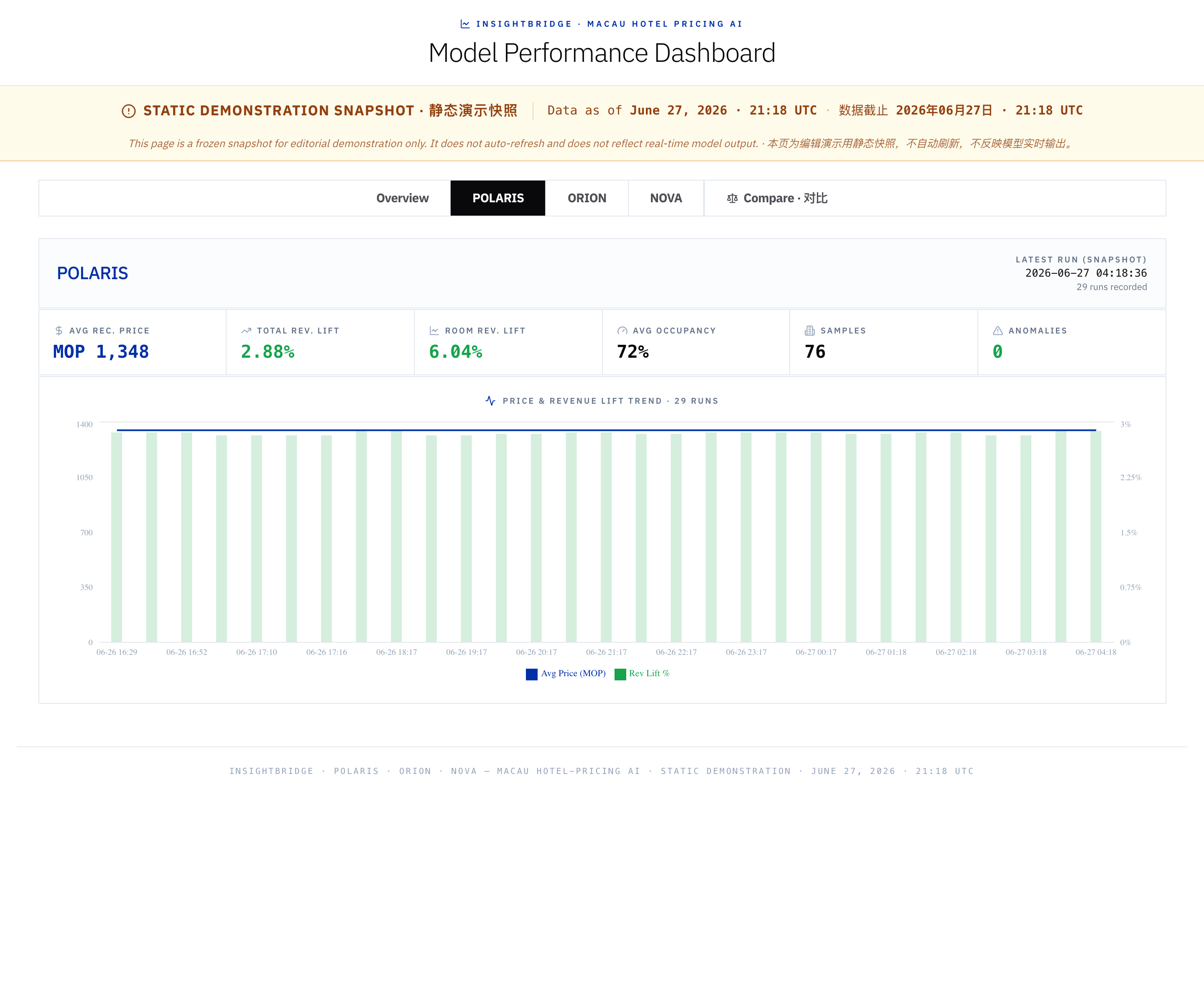 POLARIS — pricing and revenue model performance dashboard snapshot